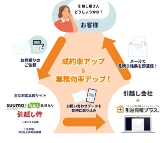 成功率アップ&業務効率化 お客様からお問い合わせ お問い合わせデータを即時に反映 メールで見積り結果を即送信