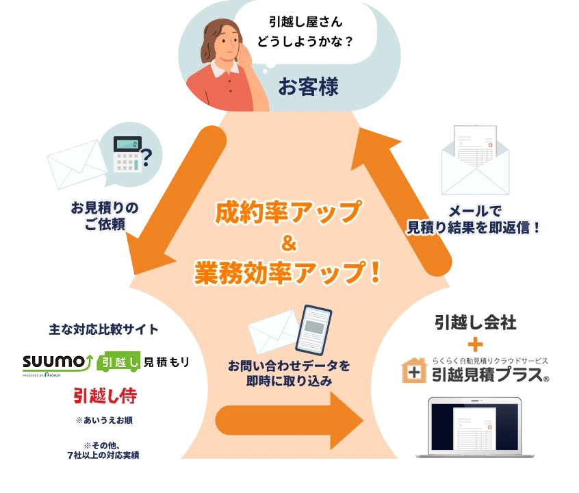 成功率アップ&業務効率化 お客様からお問い合わせ お問い合わせデータを即時に反映 メールで見積り結果を即送信