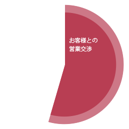 お客様との営業交渉