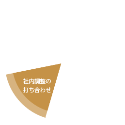 社内調整の打ち合わせ