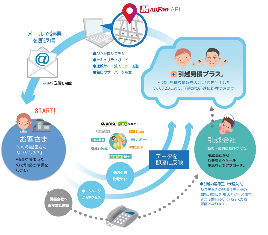 引越見積プラスは見積依頼者さまに見積料金を即返信。真っ先にお客様へアプローチします